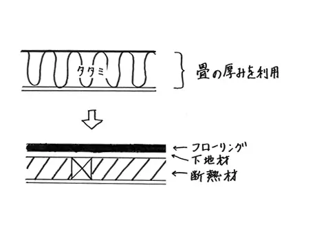 畳の厚み部に断熱材を入れる